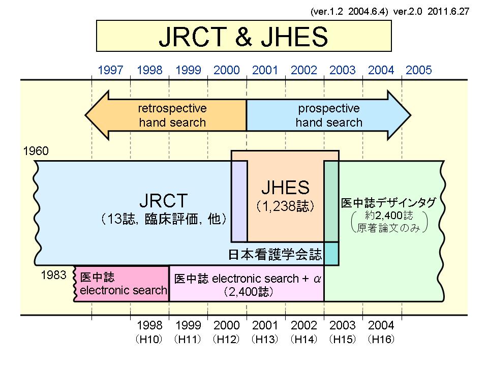 JRCTとJHESの経緯（ver.1.2, 2004.6.4）